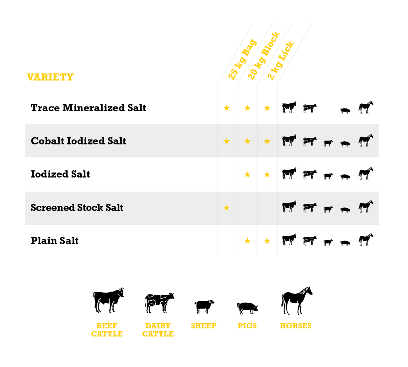 A chart showing which Sifto Canadian Stockman animal nutrition products are available in bags, blocks, or licks.